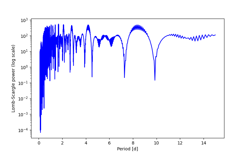 Spectral power density plot