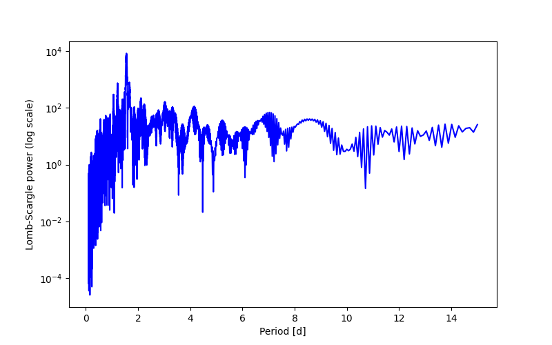 Spectral power density plot