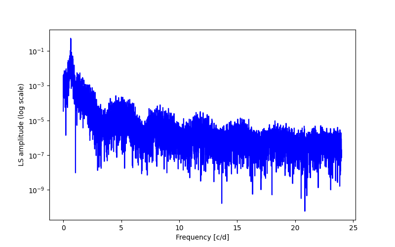 Spectral power density plot