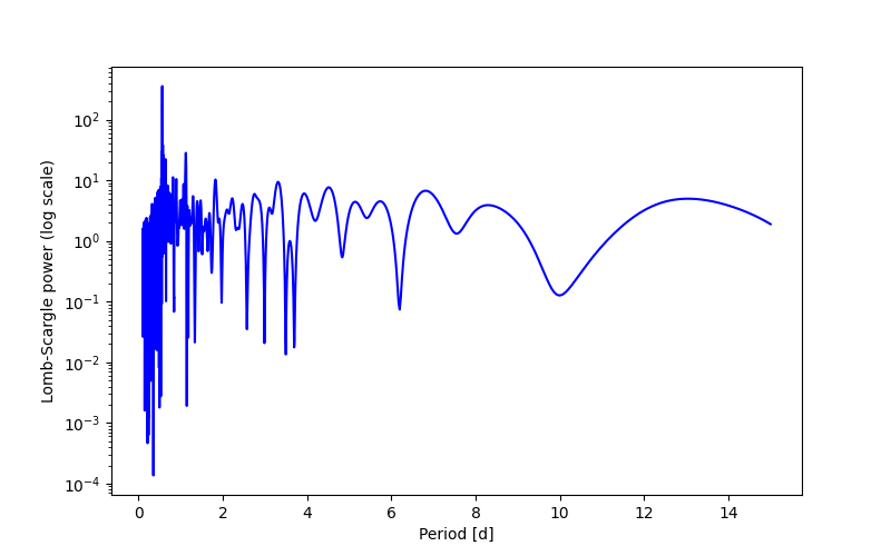 Spectral power density plot