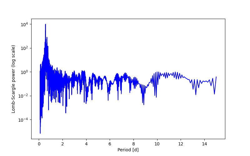 Spectral power density plot