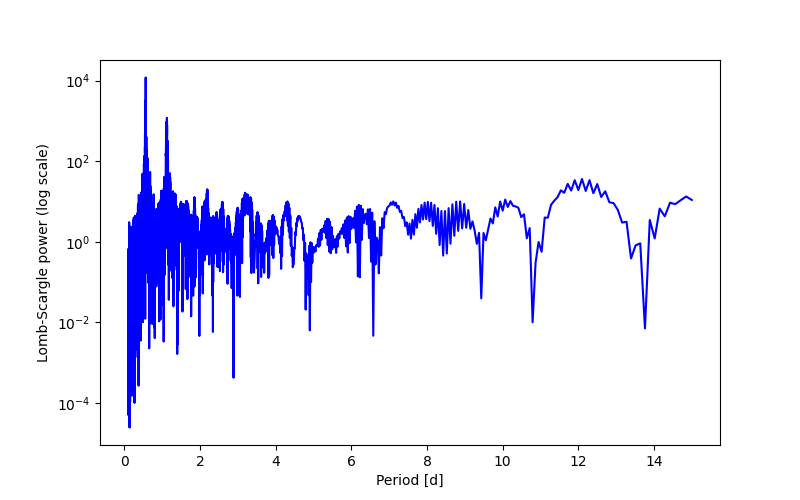 Spectral power density plot