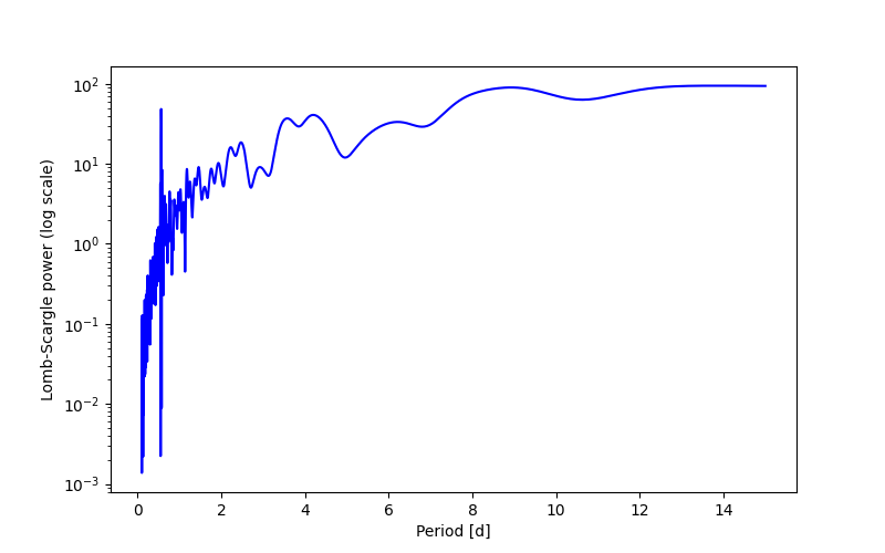 Spectral power density plot