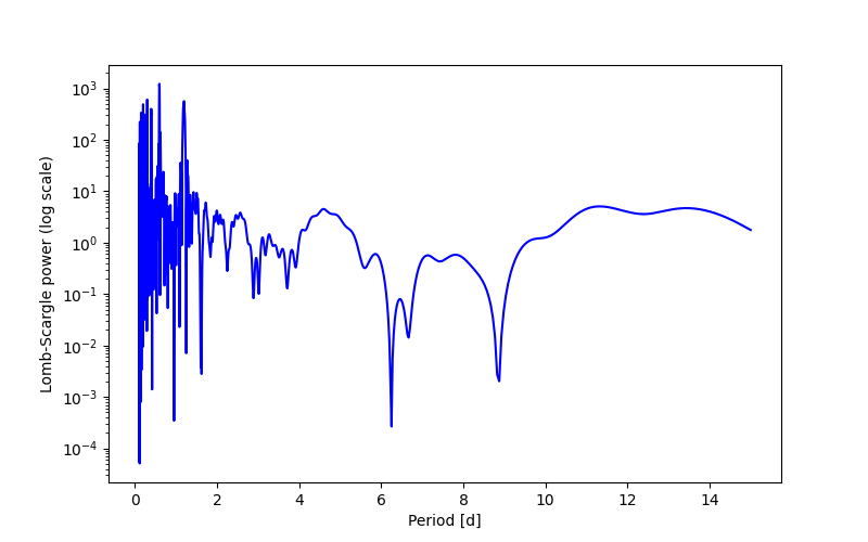 Spectral power density plot