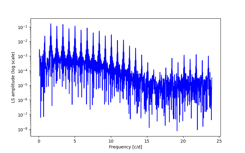 Spectral power density plot