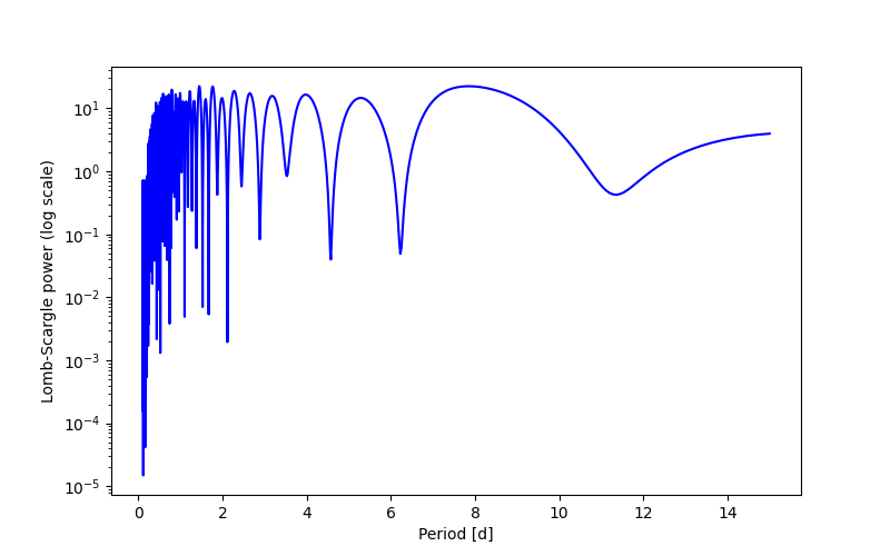 Spectral power density plot