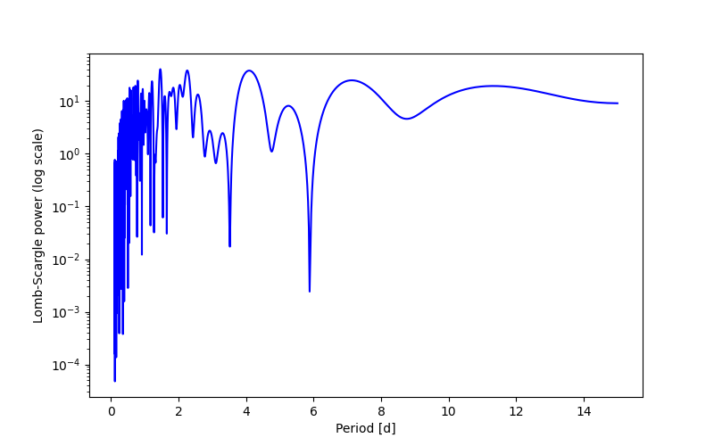 Spectral power density plot