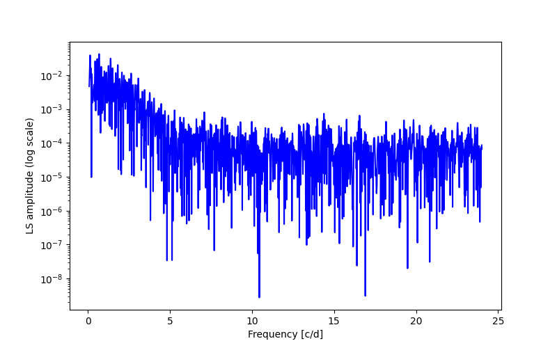 Spectral power density plot