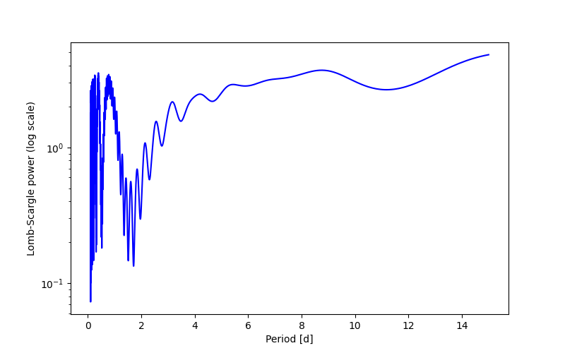 Spectral power density plot