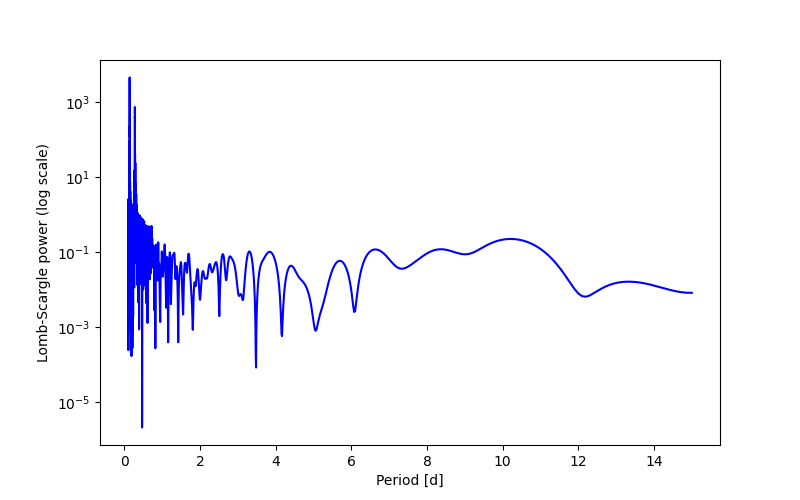 Spectral power density plot
