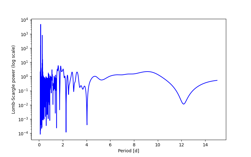 Spectral power density plot