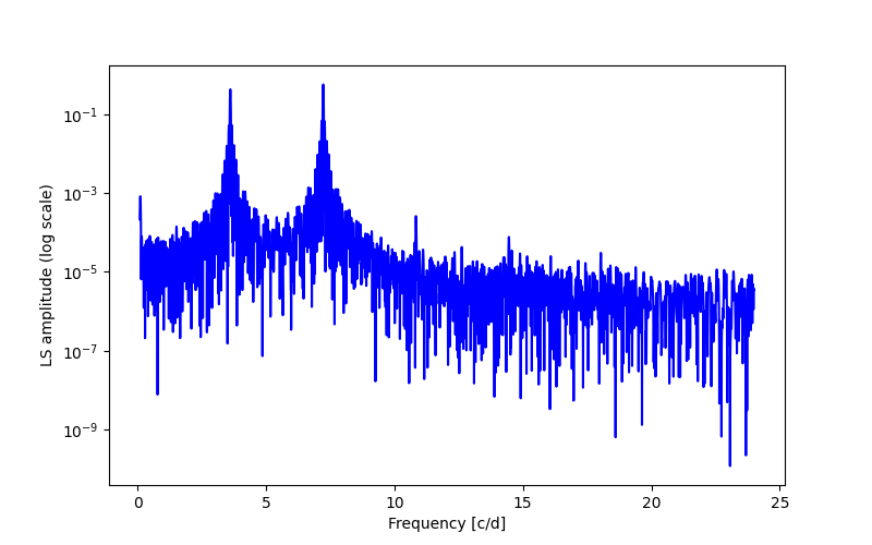 Spectral power density plot