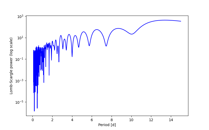 Spectral power density plot