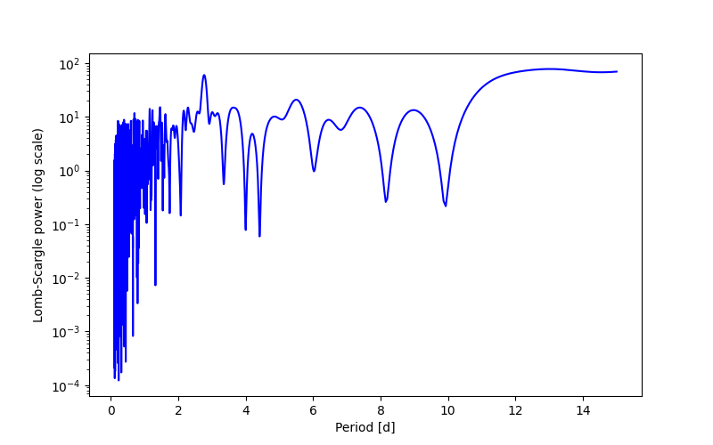 Spectral power density plot