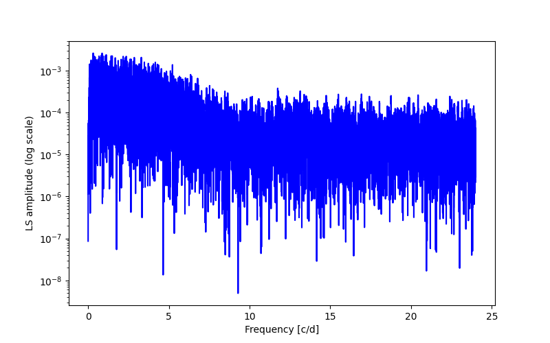 Spectral power density plot