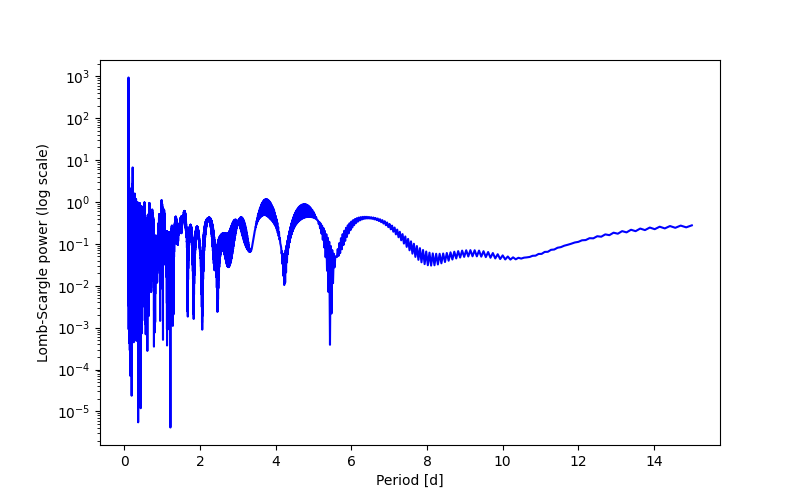Spectral power density plot