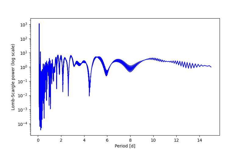 Spectral power density plot