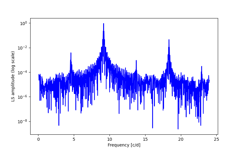 Spectral power density plot