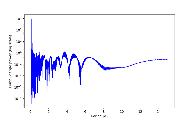 Spectral power density plot