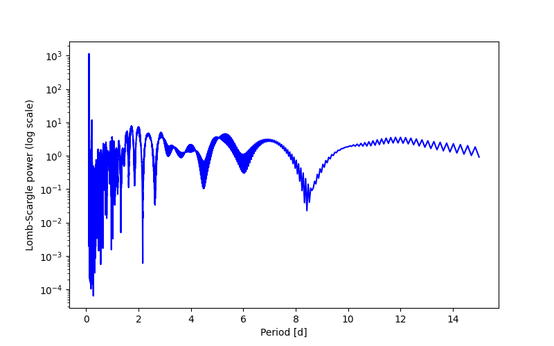 Spectral power density plot