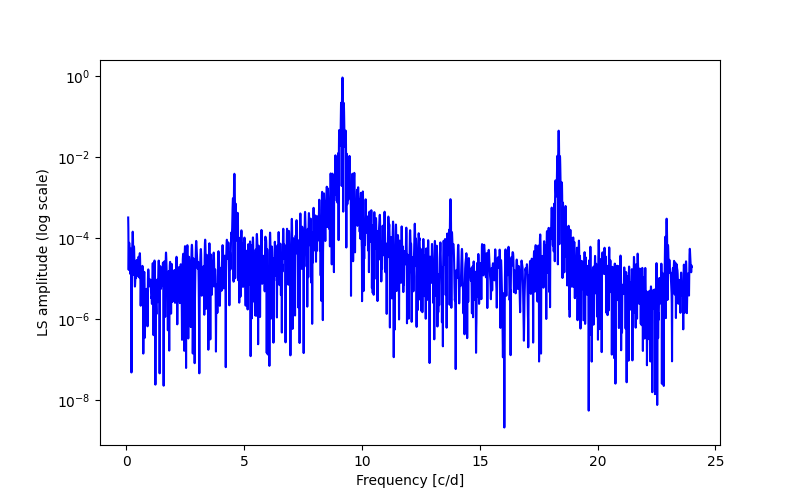 Spectral power density plot