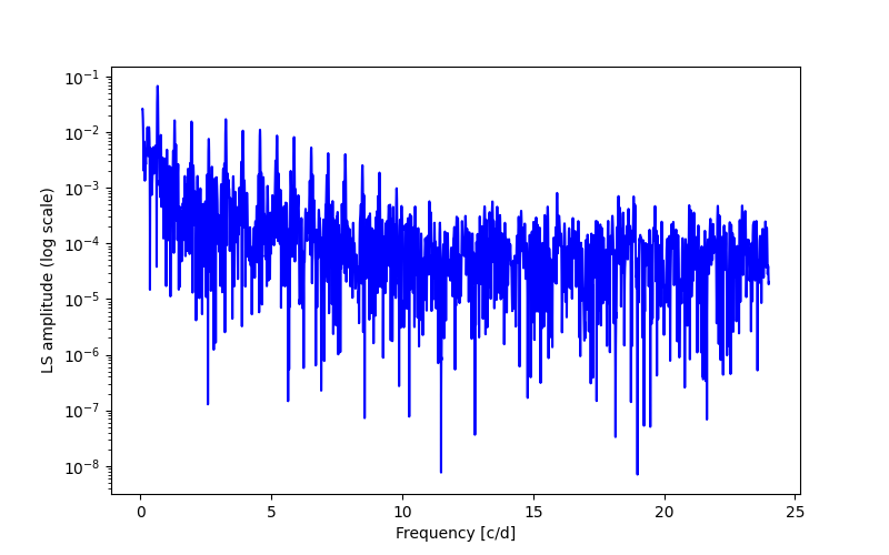 Spectral power density plot