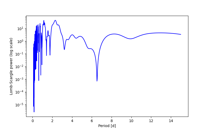 Spectral power density plot