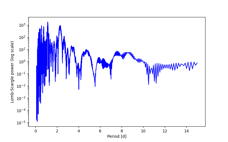 Spectral power density plot