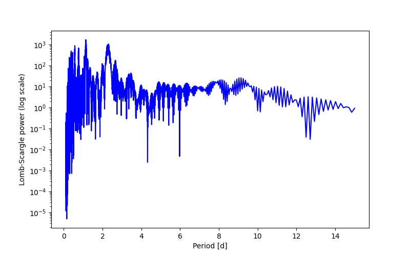 Spectral power density plot