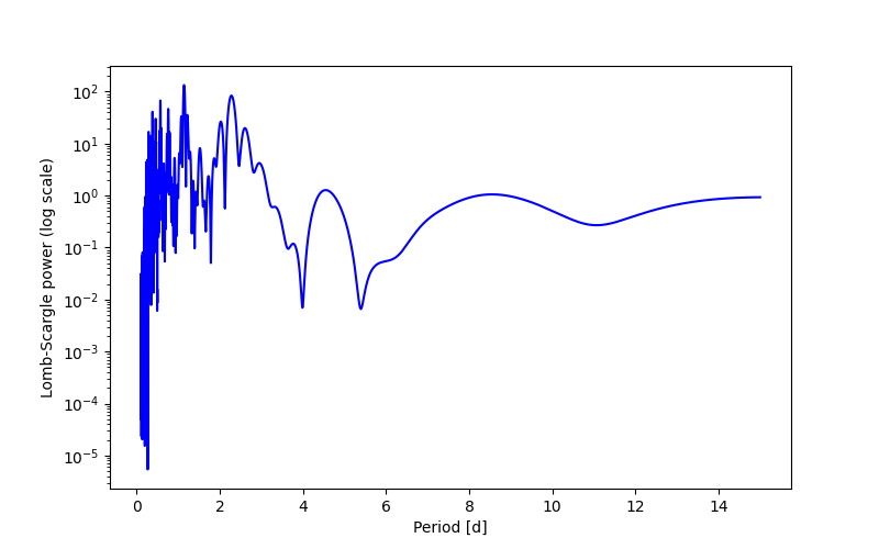 Spectral power density plot