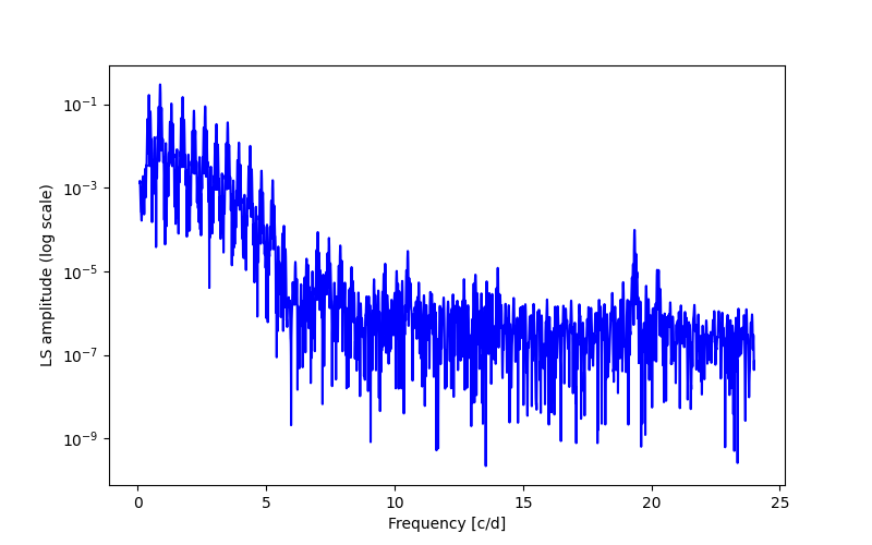 Spectral power density plot