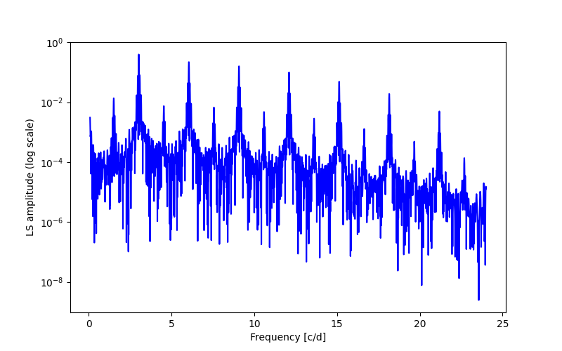 Spectral power density plot