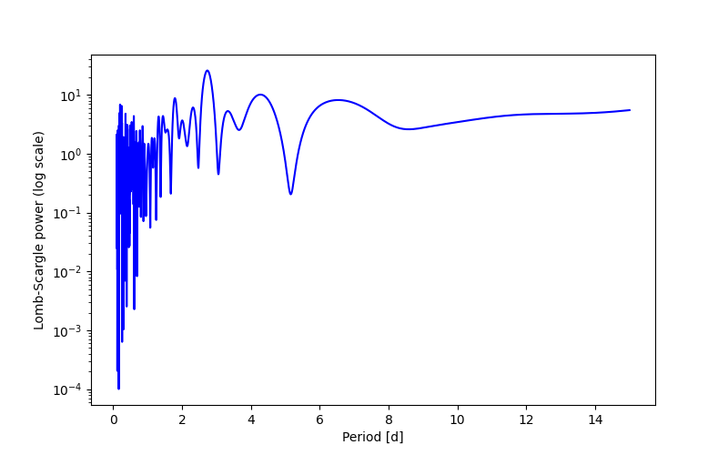Spectral power density plot