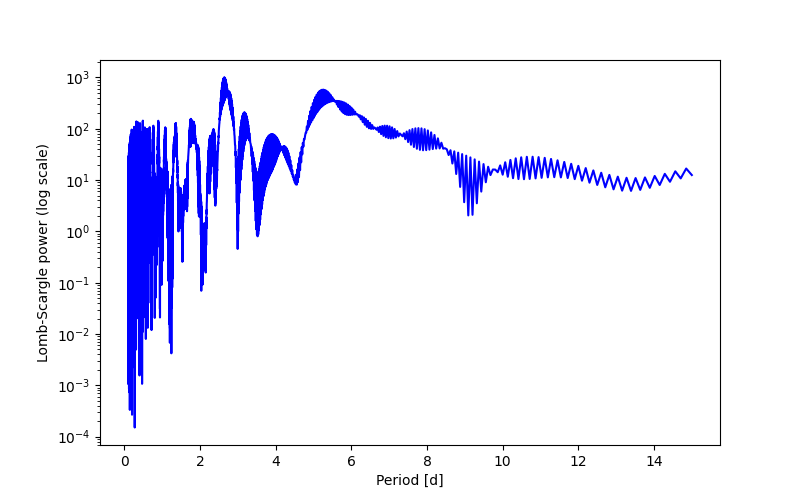 Spectral power density plot