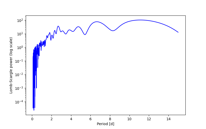 Spectral power density plot