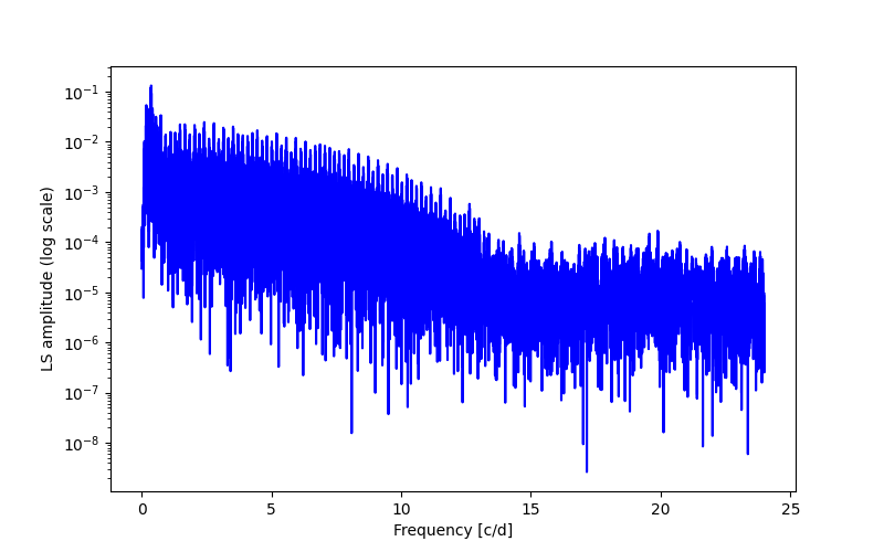 Spectral power density plot