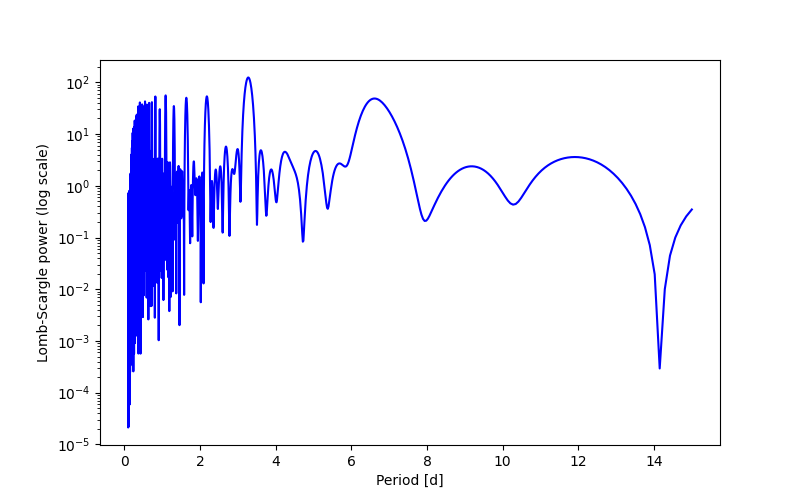 Spectral power density plot