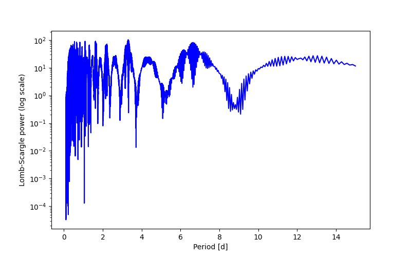 Spectral power density plot