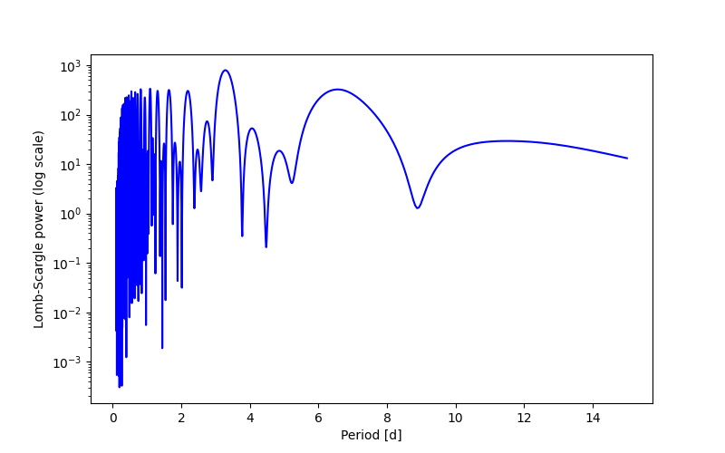 Spectral power density plot