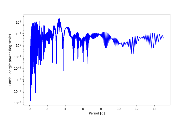 Spectral power density plot