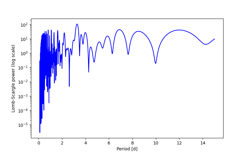Spectral power density plot