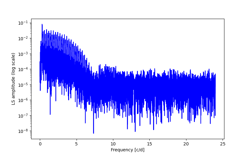 Spectral power density plot