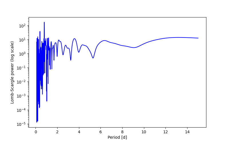 Spectral power density plot