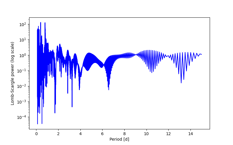 Spectral power density plot