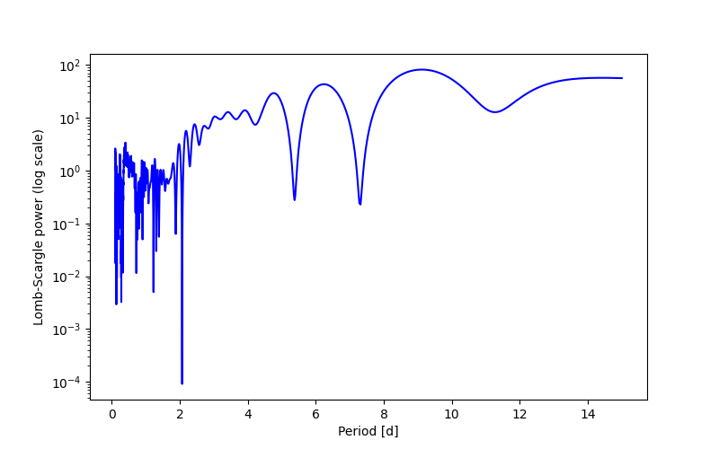 Spectral power density plot