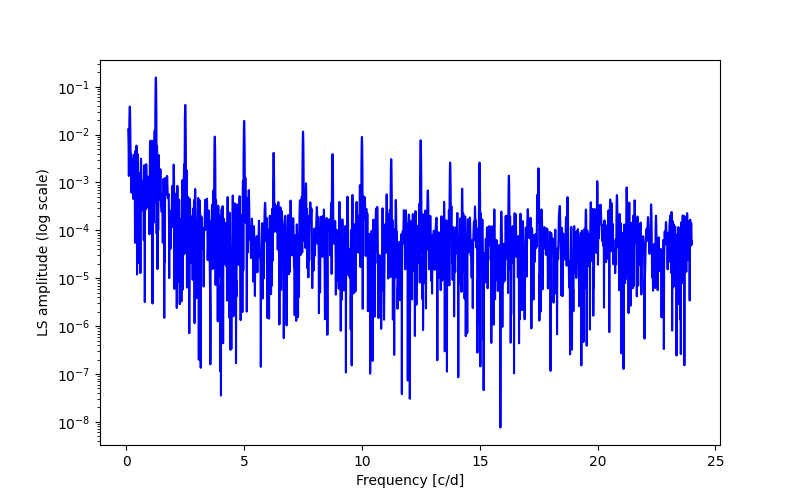 Spectral power density plot