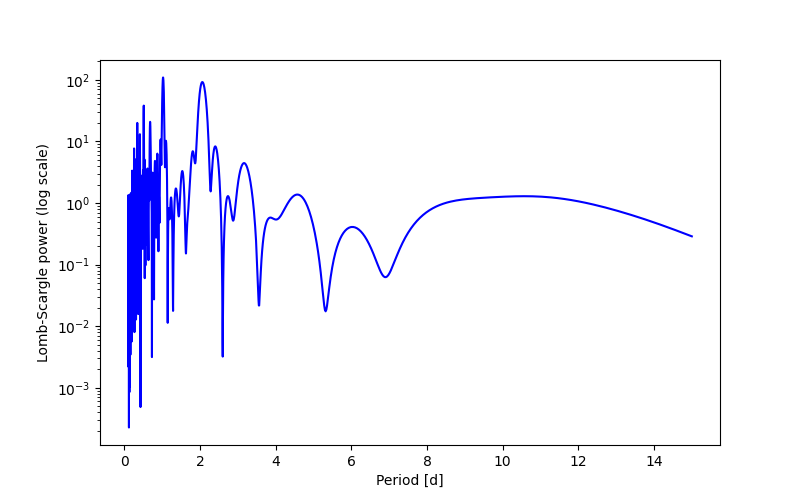 Spectral power density plot