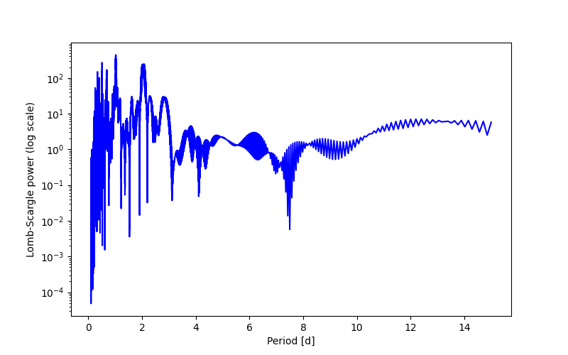 Spectral power density plot