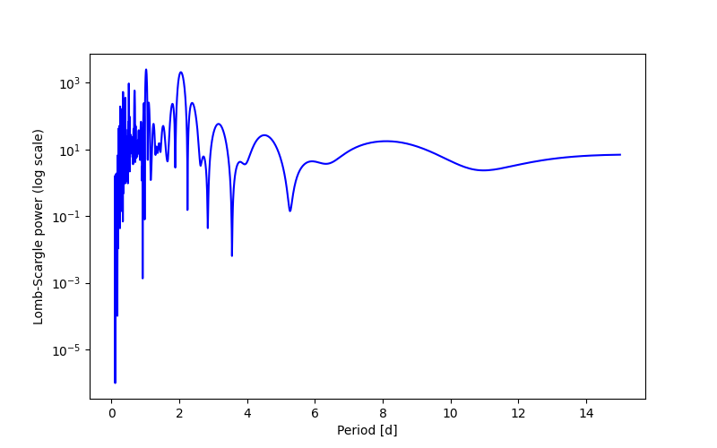 Spectral power density plot