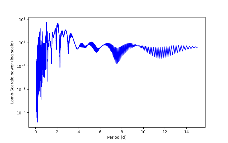 Spectral power density plot